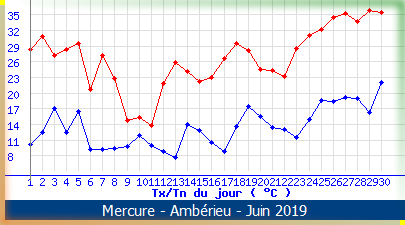 mercureamberieujuin2019.png