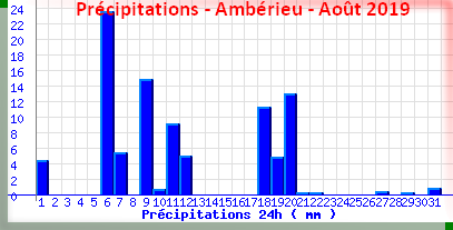 pluieamberieuaout2019.png
