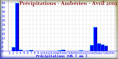 pluieamberieuavril2019.png