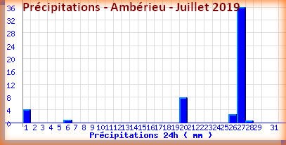 pluieamberieujuillet2019.png