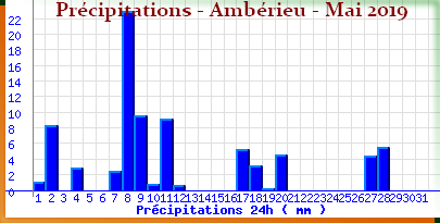 pluieamberieumai2019.png