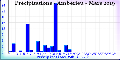 pluieamberieumars2019.png