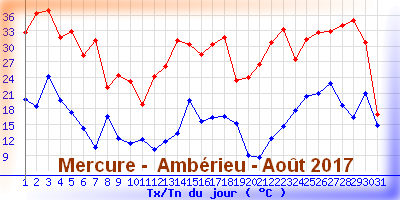 mercureamberieuaout2017.png