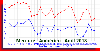 mercureamberieuaout2018.png