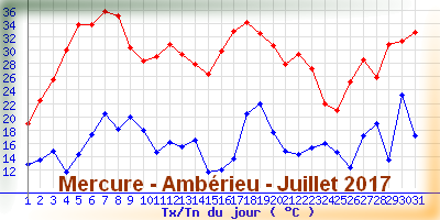 mercureamberieujuillet2017.png