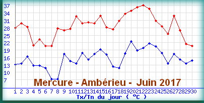 mercureamberieujuin2017.png