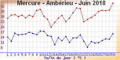 mercureamberieujuin2018.png