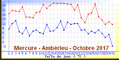 mercureamberieuoctobre2017.png