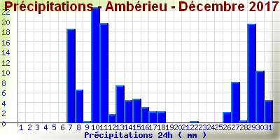 pluieamberieudecembre2017.png