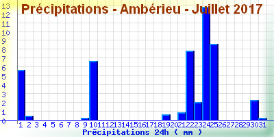 pluieamberieujuillet2017.png