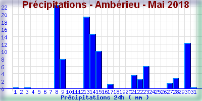 pluieamberieumai2018.png