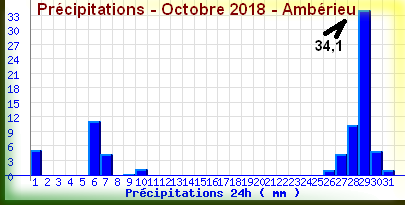pluieamberieuoctobre2018.png