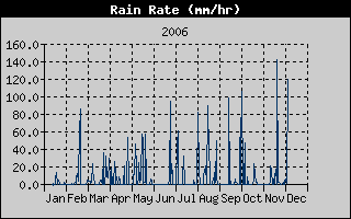 Rainratehistory2006.gif