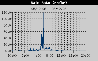 rainrate06122006.gif