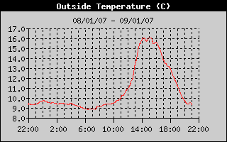 temperature090107.gif
