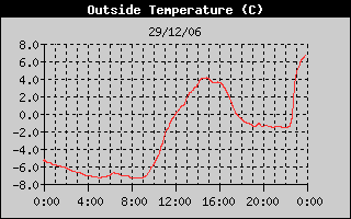 temperature291206.gif